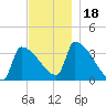 Brunswick tide chart for Saturday, November 18, 2023