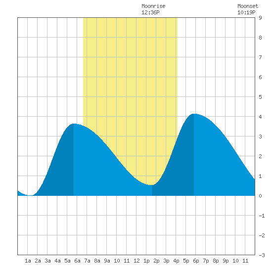 Brunswick tide chart for Sunday, November 19, 2023