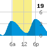 Brunswick tide chart for Sunday, November 19, 2023
