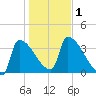 Brunswick tide chart for Wednesday, November 1, 2023