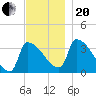 Brunswick tide chart for Monday, November 20, 2023
