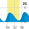 Brunswick tide chart for Tuesday, November 21, 2023