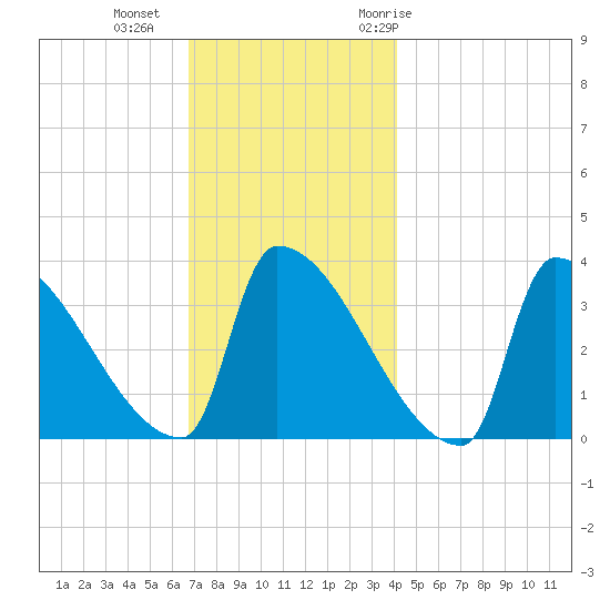 Brunswick tide chart for Friday, November 24, 2023