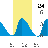 Brunswick tide chart for Friday, November 24, 2023