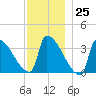 Brunswick tide chart for Saturday, November 25, 2023