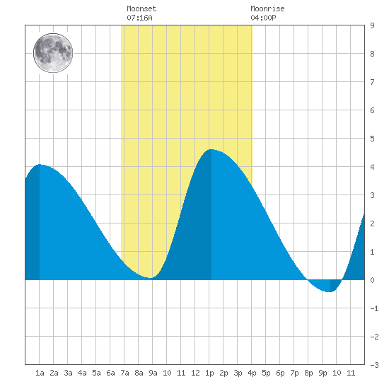 Brunswick tide chart for Monday, November 27, 2023