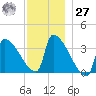 Brunswick tide chart for Monday, November 27, 2023