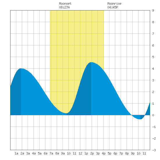 Brunswick tide chart for Tuesday, November 28, 2023