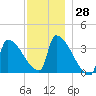 Brunswick tide chart for Tuesday, November 28, 2023