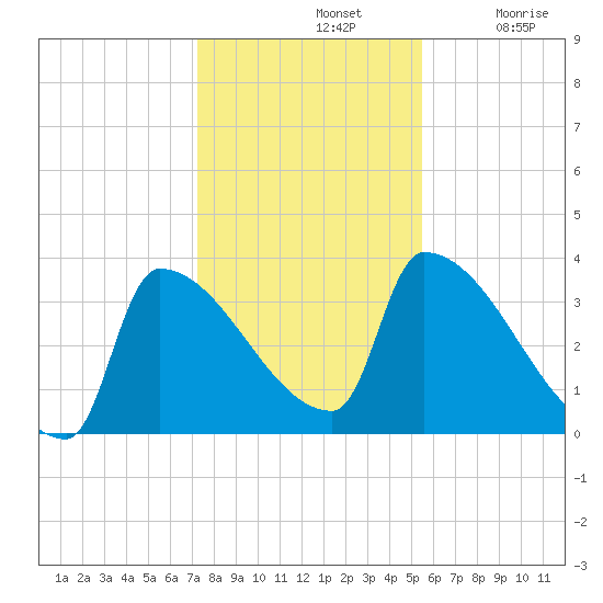 Brunswick tide chart for Thursday, November 2, 2023