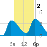 Brunswick tide chart for Thursday, November 2, 2023