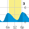 Brunswick tide chart for Friday, November 3, 2023