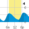 Brunswick tide chart for Saturday, November 4, 2023