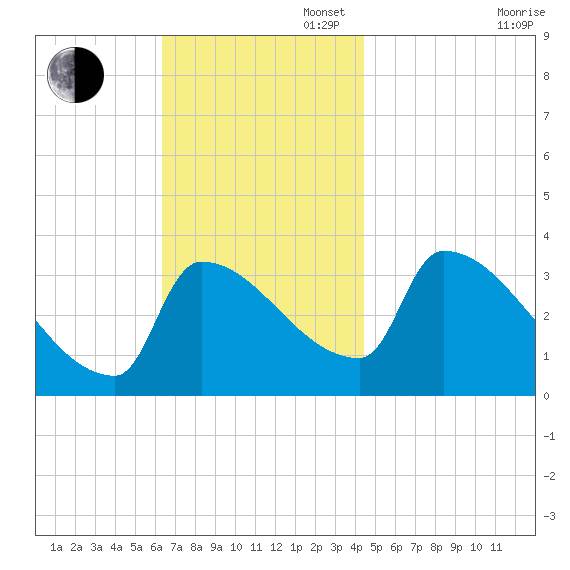 Brunswick tide chart for Sunday, November 5, 2023