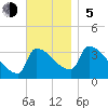 Brunswick tide chart for Sunday, November 5, 2023