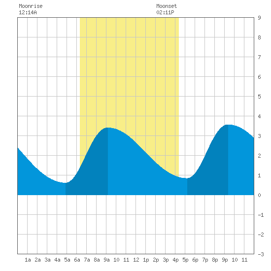Brunswick tide chart for Tuesday, November 7, 2023