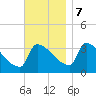 Brunswick tide chart for Tuesday, November 7, 2023