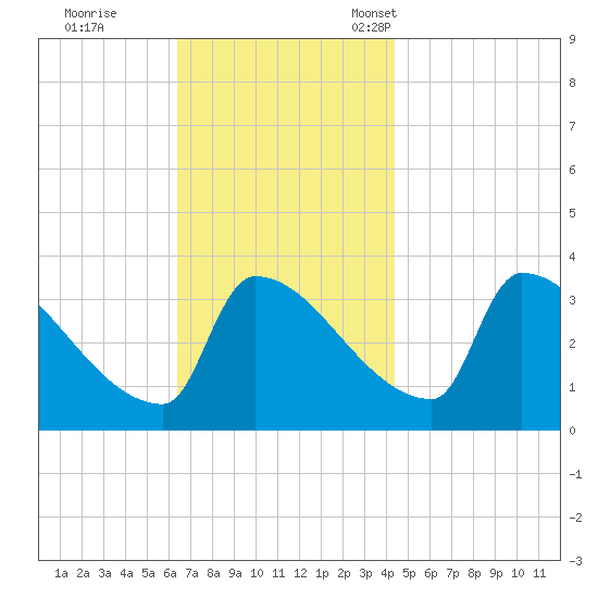 Brunswick tide chart for Wednesday, November 8, 2023