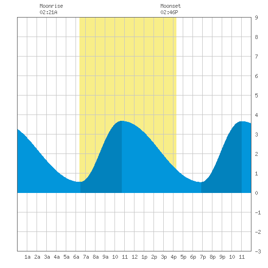 Brunswick tide chart for Thursday, November 9, 2023