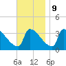 Brunswick tide chart for Thursday, November 9, 2023