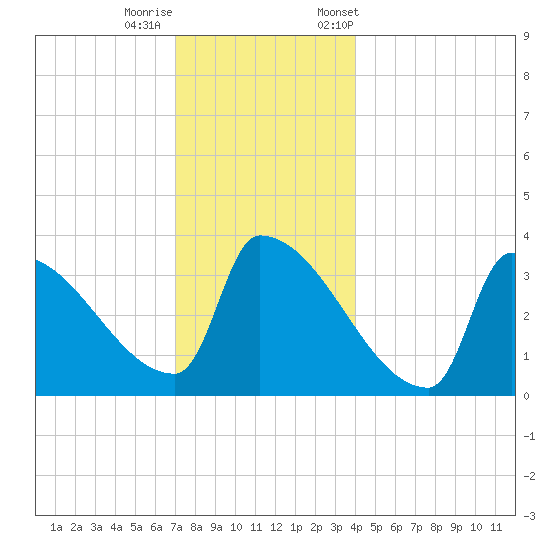 Brunswick tide chart for Sunday, December 10, 2023