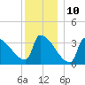 Brunswick tide chart for Sunday, December 10, 2023
