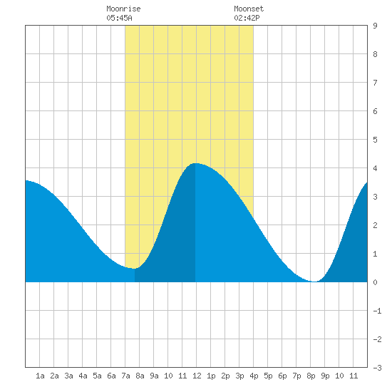 Brunswick tide chart for Monday, December 11, 2023