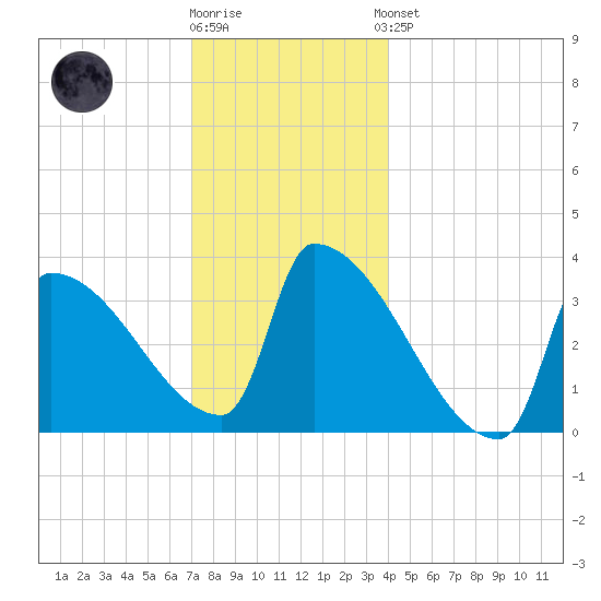 Brunswick tide chart for Tuesday, December 12, 2023