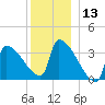 Brunswick tide chart for Wednesday, December 13, 2023