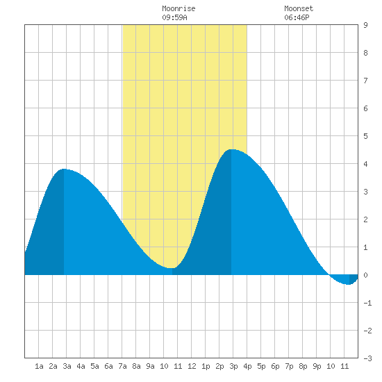 Brunswick tide chart for Friday, December 15, 2023
