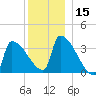 Brunswick tide chart for Friday, December 15, 2023