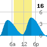 Brunswick tide chart for Saturday, December 16, 2023