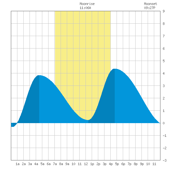 Brunswick tide chart for Sunday, December 17, 2023