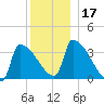 Brunswick tide chart for Sunday, December 17, 2023