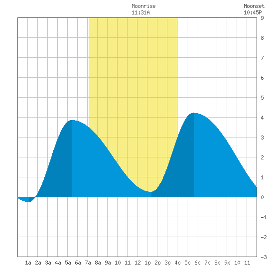 Brunswick tide chart for Monday, December 18, 2023