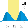 Brunswick tide chart for Monday, December 18, 2023