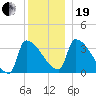 Brunswick tide chart for Tuesday, December 19, 2023