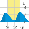 Brunswick tide chart for Friday, December 1, 2023