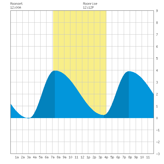 Brunswick tide chart for Wednesday, December 20, 2023