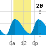 Brunswick tide chart for Wednesday, December 20, 2023