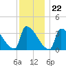 Brunswick tide chart for Friday, December 22, 2023