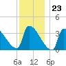 Brunswick tide chart for Saturday, December 23, 2023