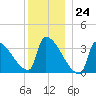 Brunswick tide chart for Sunday, December 24, 2023