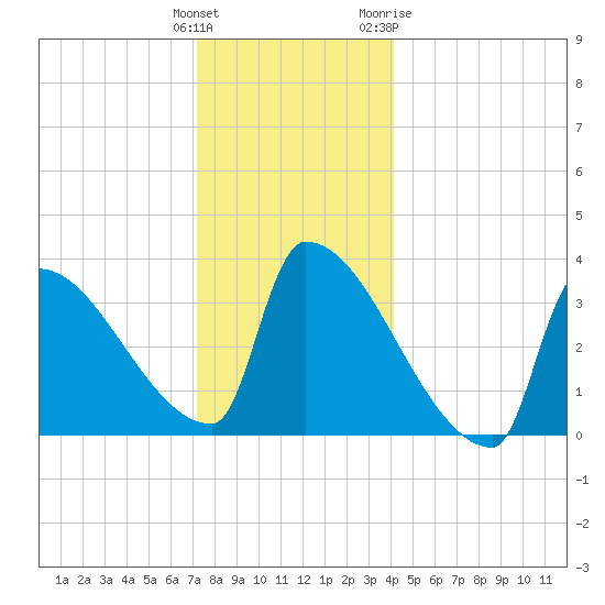 Brunswick tide chart for Monday, December 25, 2023