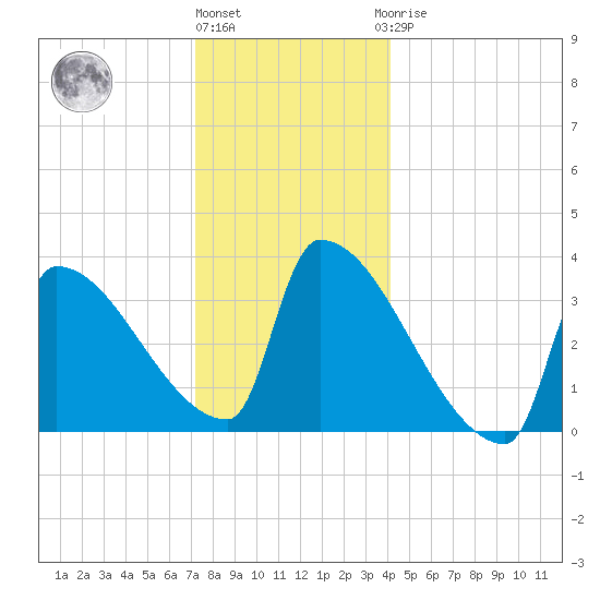 Brunswick tide chart for Tuesday, December 26, 2023