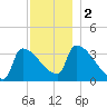 Brunswick tide chart for Saturday, December 2, 2023