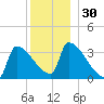 Brunswick tide chart for Saturday, December 30, 2023