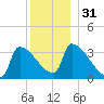 Brunswick tide chart for Sunday, December 31, 2023