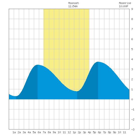 Brunswick tide chart for Sunday, December 3, 2023