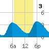 Brunswick tide chart for Sunday, December 3, 2023